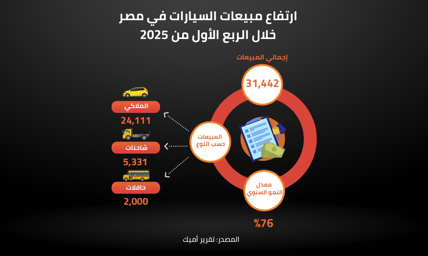  ارتفاع مبيعات السيارات في مصر خلال الربع الأول من 2025 